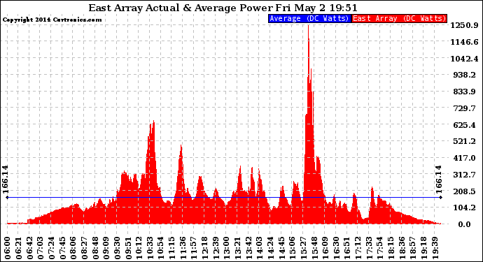 Solar PV/Inverter Performance East Array Actual & Average Power Output