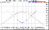 Solar PV/Inverter Performance Sun Altitude Angle & Sun Incidence Angle on PV Panels