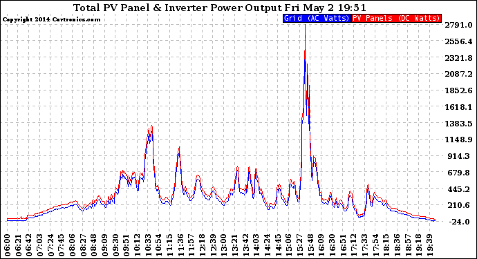 Solar PV/Inverter Performance PV Panel Power Output & Inverter Power Output