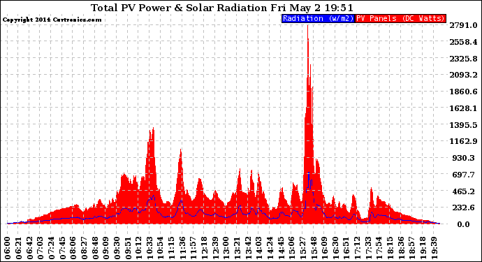 Solar PV/Inverter Performance Total PV Panel Power Output & Solar Radiation