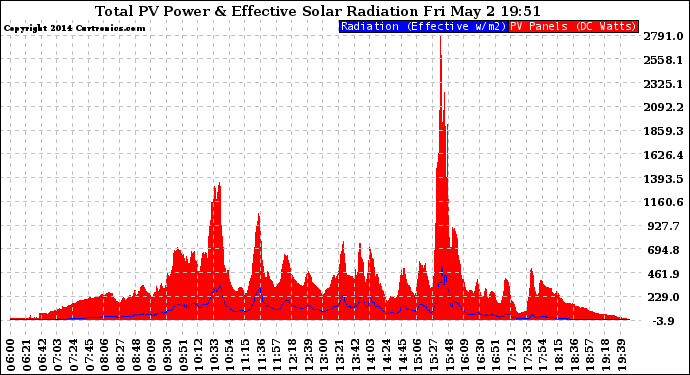 Solar PV/Inverter Performance Total PV Panel Power Output & Effective Solar Radiation