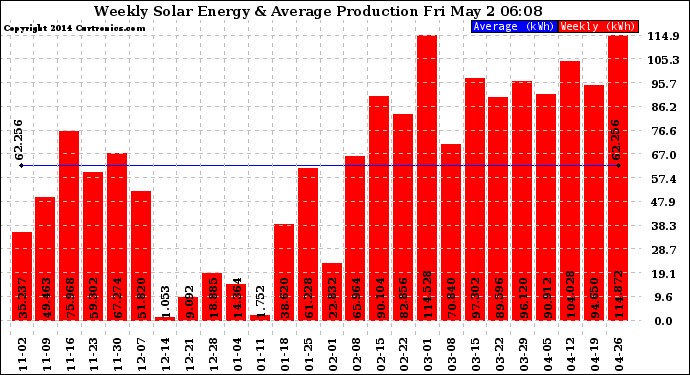 Solar PV/Inverter Performance Weekly Solar Energy Production