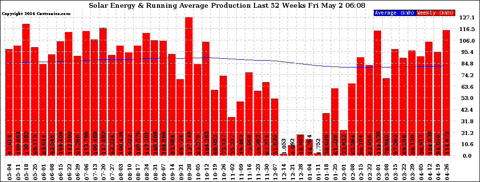 Solar PV/Inverter Performance Weekly Solar Energy Production Running Average Last 52 Weeks