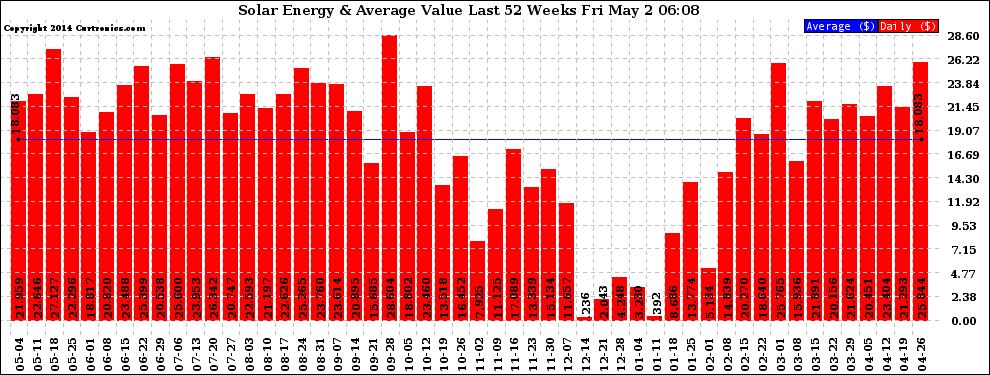 Solar PV/Inverter Performance Weekly Solar Energy Production Value Last 52 Weeks