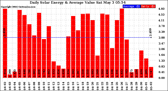 Solar PV/Inverter Performance Daily Solar Energy Production Value