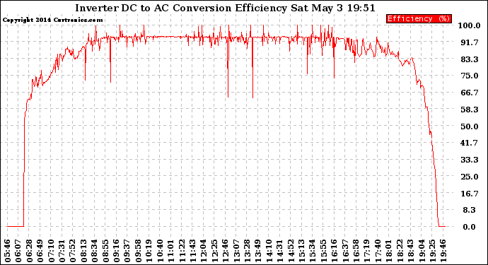 Solar PV/Inverter Performance Inverter DC to AC Conversion Efficiency