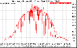 Solar PV/Inverter Performance Daily Energy Production Per Minute