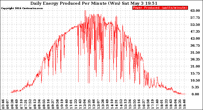 Solar PV/Inverter Performance Daily Energy Production Per Minute