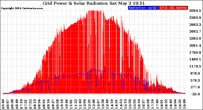 Solar PV/Inverter Performance Grid Power & Solar Radiation