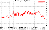 Solar PV/Inverter Performance Grid Voltage