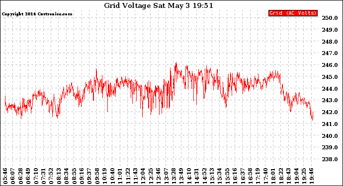 Solar PV/Inverter Performance Grid Voltage