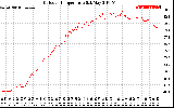 Solar PV/Inverter Performance Outdoor Temperature