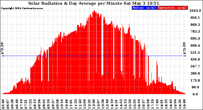 Solar PV/Inverter Performance Solar Radiation & Day Average per Minute