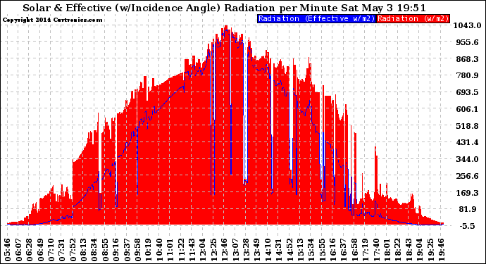 Solar PV/Inverter Performance Solar Radiation & Effective Solar Radiation per Minute