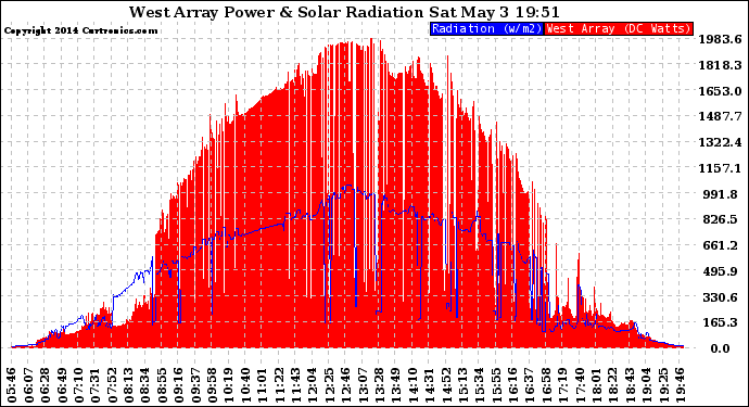 Solar PV/Inverter Performance West Array Power Output & Solar Radiation