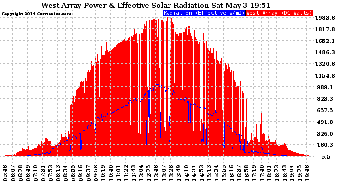 Solar PV/Inverter Performance West Array Power Output & Effective Solar Radiation