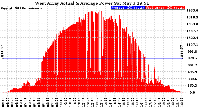 Solar PV/Inverter Performance West Array Actual & Average Power Output