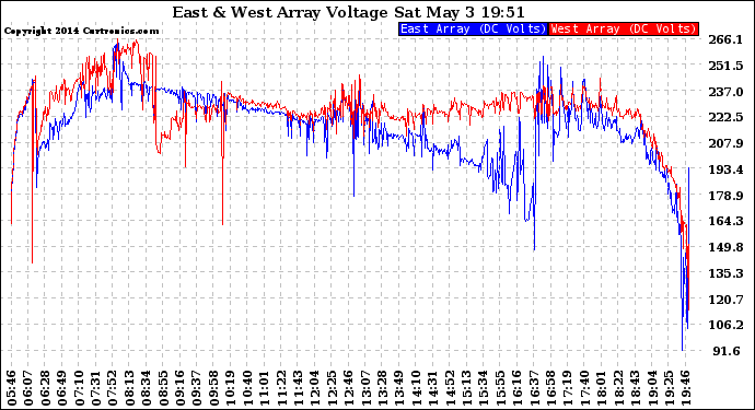 Solar PV/Inverter Performance Photovoltaic Panel Voltage Output