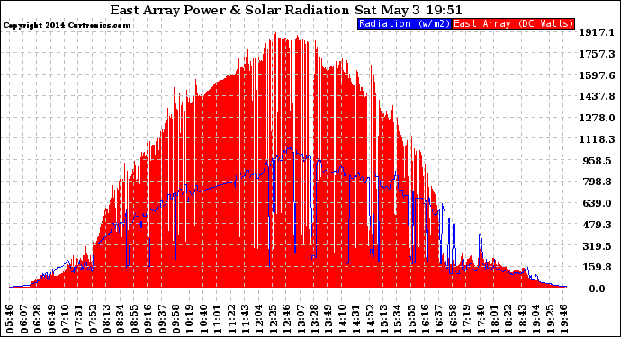 Solar PV/Inverter Performance East Array Power Output & Solar Radiation