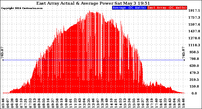 Solar PV/Inverter Performance East Array Actual & Average Power Output