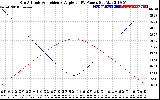 Solar PV/Inverter Performance Sun Altitude Angle & Sun Incidence Angle on PV Panels