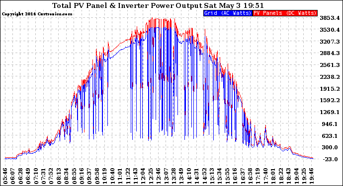 Solar PV/Inverter Performance PV Panel Power Output & Inverter Power Output