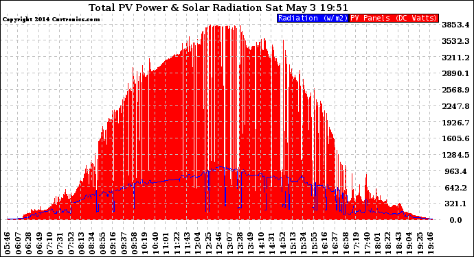 Solar PV/Inverter Performance Total PV Panel Power Output & Solar Radiation