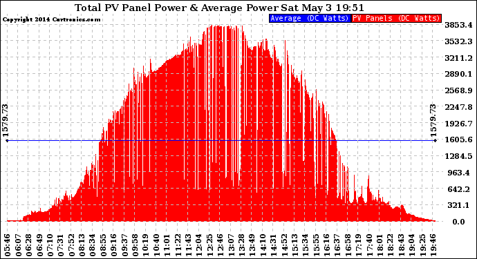 Solar PV/Inverter Performance Total PV Panel Power Output