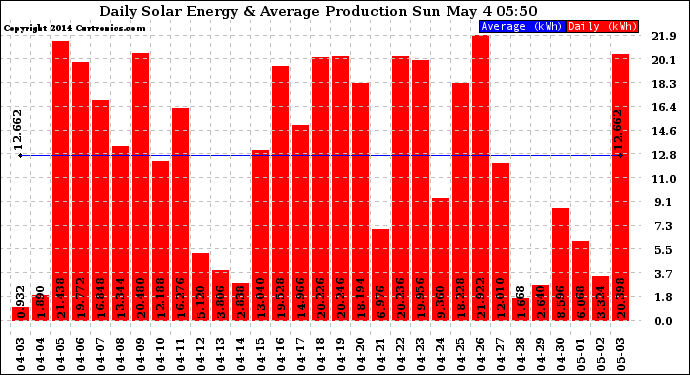 Solar PV/Inverter Performance Daily Solar Energy Production