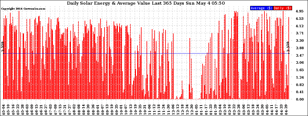 Solar PV/Inverter Performance Daily Solar Energy Production Value Last 365 Days