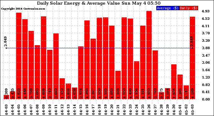 Solar PV/Inverter Performance Daily Solar Energy Production Value