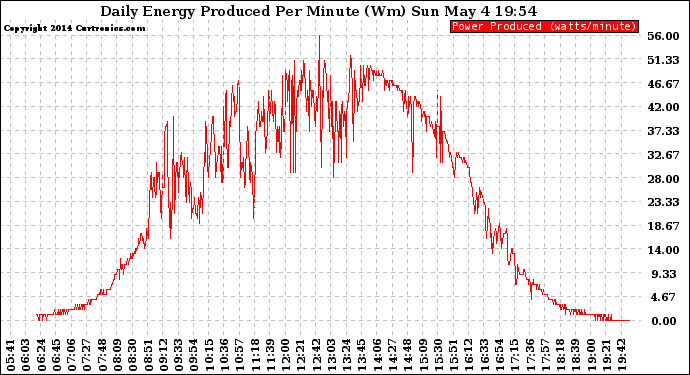 Solar PV/Inverter Performance Daily Energy Production Per Minute