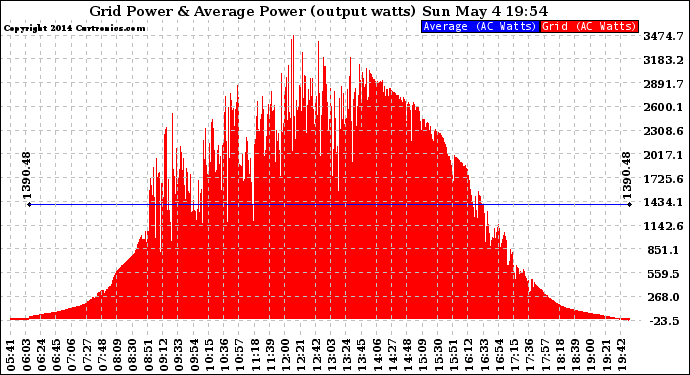 Solar PV/Inverter Performance Inverter Power Output