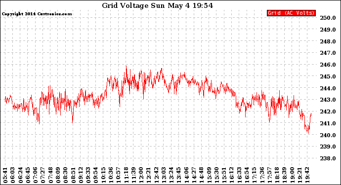 Solar PV/Inverter Performance Grid Voltage