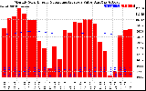 Solar PV/Inverter Performance Monthly Solar Energy Production Value Running Average