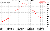 Solar PV/Inverter Performance Outdoor Temperature