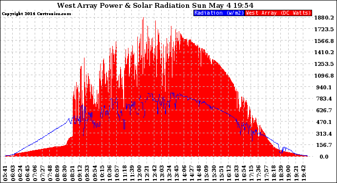 Solar PV/Inverter Performance West Array Power Output & Solar Radiation