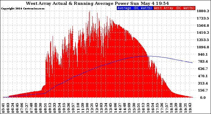 Solar PV/Inverter Performance West Array Actual & Running Average Power Output