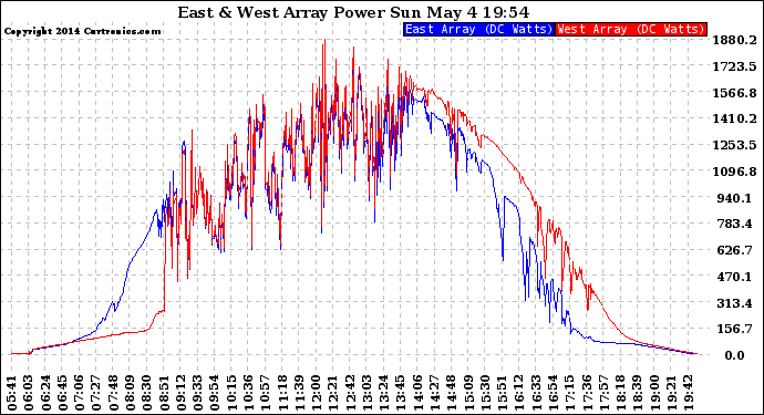 Solar PV/Inverter Performance Photovoltaic Panel Power Output