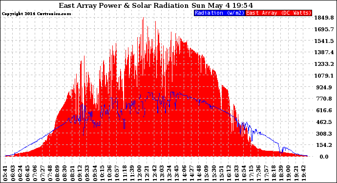 Solar PV/Inverter Performance East Array Power Output & Solar Radiation