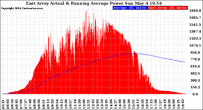 Solar PV/Inverter Performance East Array Actual & Running Average Power Output