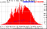 Solar PV/Inverter Performance Total PV Panel Power Output & Effective Solar Radiation