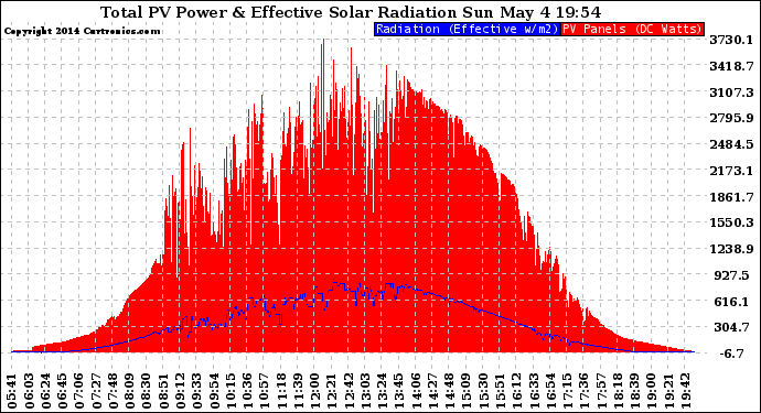 Solar PV/Inverter Performance Total PV Panel Power Output & Effective Solar Radiation