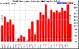 Milwaukee Solar Powered Home WeeklyProductionValue