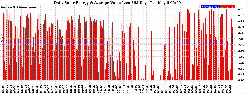 Solar PV/Inverter Performance Daily Solar Energy Production Value Last 365 Days