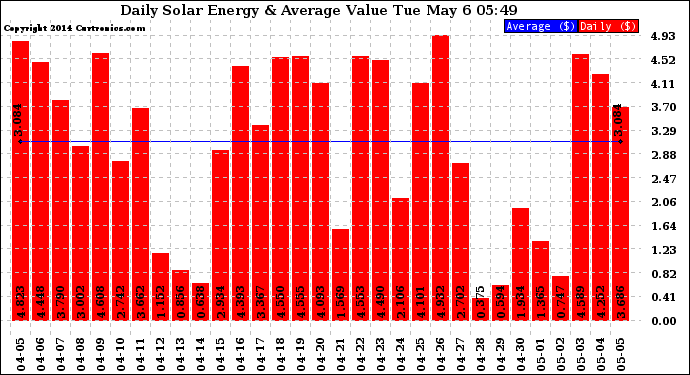 Solar PV/Inverter Performance Daily Solar Energy Production Value