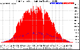 Solar PV/Inverter Performance Grid Power & Solar Radiation