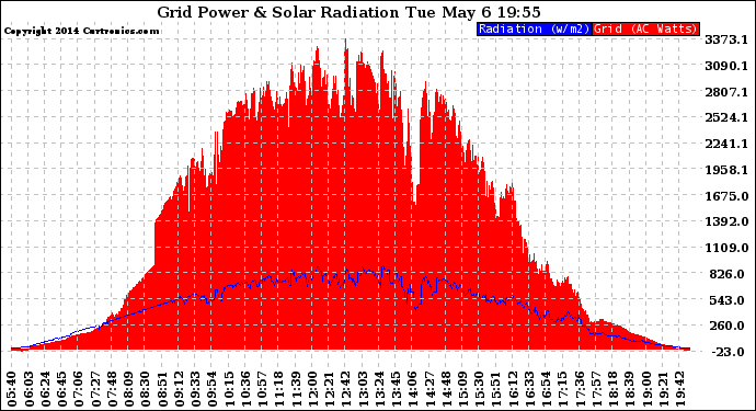 Solar PV/Inverter Performance Grid Power & Solar Radiation