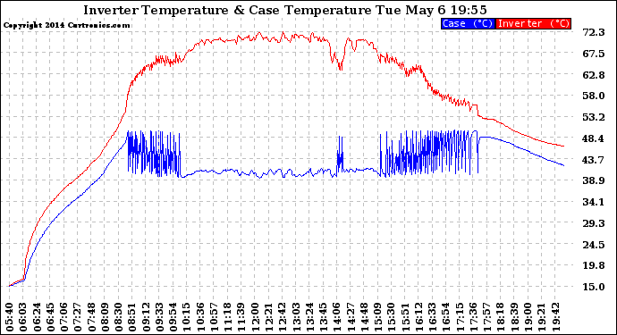 Solar PV/Inverter Performance Inverter Operating Temperature