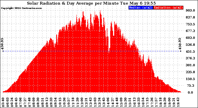 Solar PV/Inverter Performance Solar Radiation & Day Average per Minute